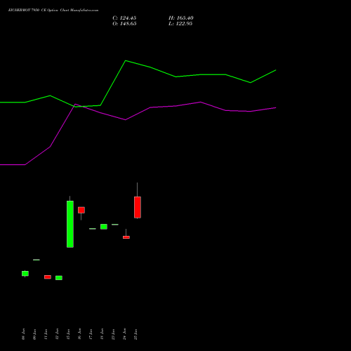 EICHERMOT 7950 CE (CALL) 28 July 2026 options price chart analysis Eicher Motors Limited 