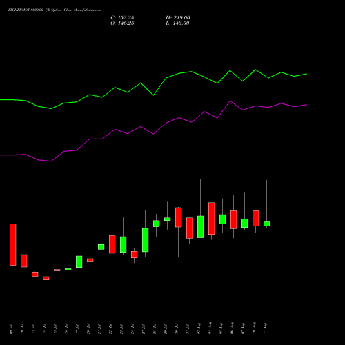 EICHERMOT 8000.00 CE (CALL) 25 August 2026 options price chart analysis Eicher Motors Limited 