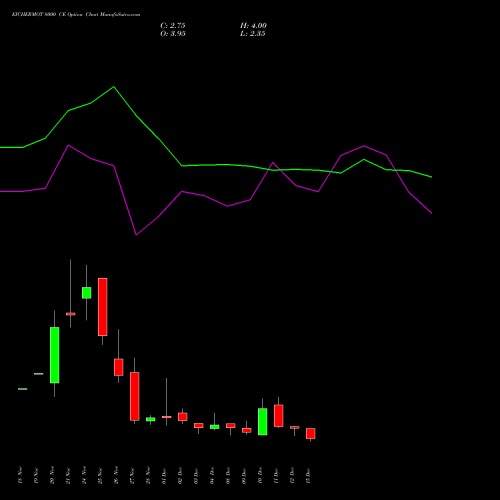 Live EICHERMOT 8000 CE (CALL) 30 December 2025 options price chart analysis Eicher Motors Limited 