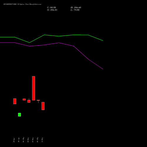 EICHERMOT 8000 CE (CALL) 30 June 2026 options price chart analysis Eicher Motors Limited 