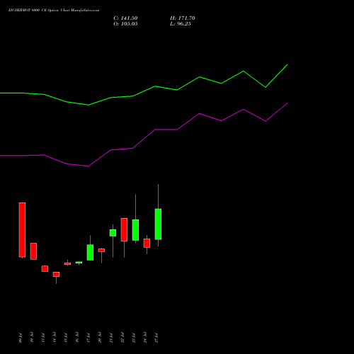 EICHERMOT 8000 CE (CALL) 25 August 2026 options price chart analysis Eicher Motors Limited 