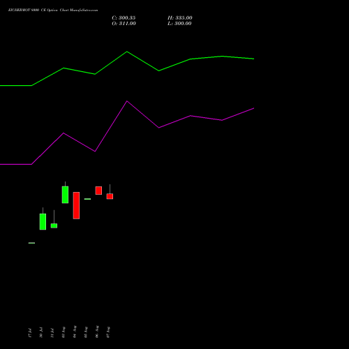 EICHERMOT 8000 CE (CALL) 29 September 2026 options price chart analysis Eicher Motors Limited 