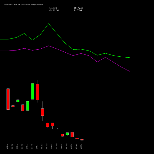 EICHERMOT 8050 CE (CALL) 30 March 2026 options price chart analysis Eicher Motors Limited 