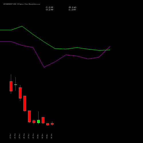 Live EICHERMOT 8100 CE (CALL) 30 December 2025 options price chart analysis Eicher Motors Limited 