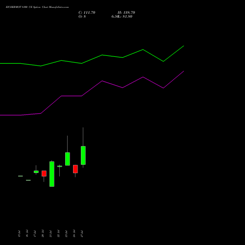 EICHERMOT 8100 CE (CALL) 25 August 2026 options price chart analysis Eicher Motors Limited 
