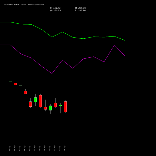 EICHERMOT 8100 CE (CALL) 29 September 2026 options price chart analysis Eicher Motors Limited 