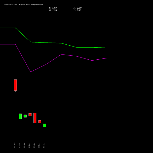 Live EICHERMOT 8200 CE (CALL) 30 December 2025 options price chart analysis Eicher Motors Limited 