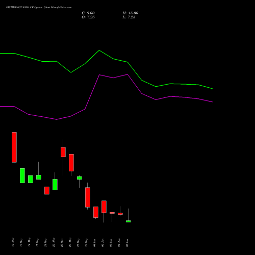 EICHERMOT 8200 CE (CALL) 30 June 2026 options price chart analysis Eicher Motors Limited 