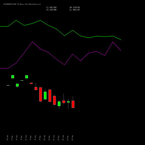EICHERMOT 8200 CE (CALL) 29 September 2026 options price chart analysis Eicher Motors Limited 