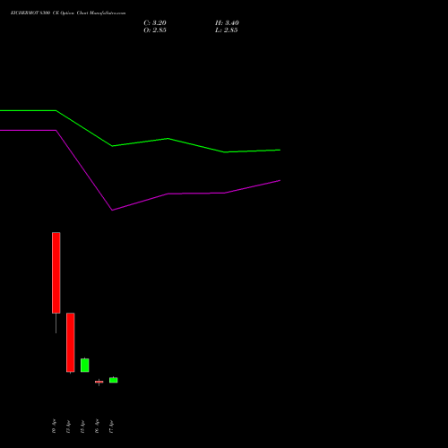 EICHERMOT 8300 CE (CALL) 28 April 2026 options price chart analysis Eicher Motors Limited 