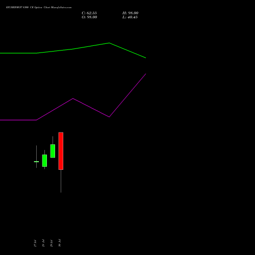 EICHERMOT 8300 CE (CALL) 25 August 2026 options price chart analysis Eicher Motors Limited 