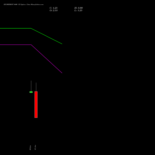 EICHERMOT 8400 CE (CALL) 27 January 2026 options price chart analysis Eicher Motors Limited 
