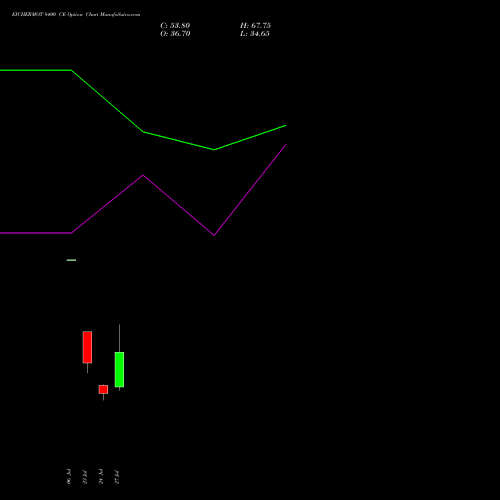 EICHERMOT 8400 CE (CALL) 25 August 2026 options price chart analysis Eicher Motors Limited 