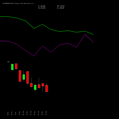 EICHERMOT 8400 CE (CALL) 29 September 2026 options price chart analysis Eicher Motors Limited 