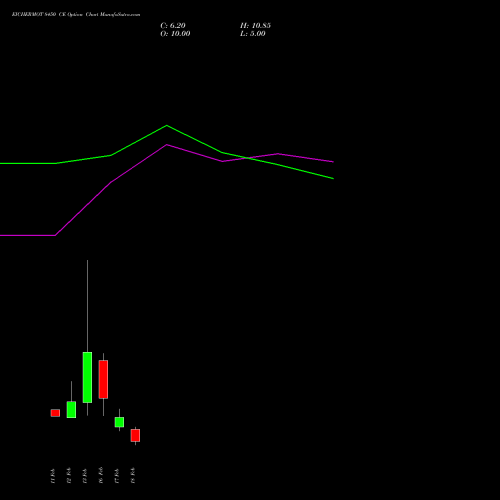 EICHERMOT 8450 CE (CALL) 24 February 2026 options price chart analysis Eicher Motors Limited 