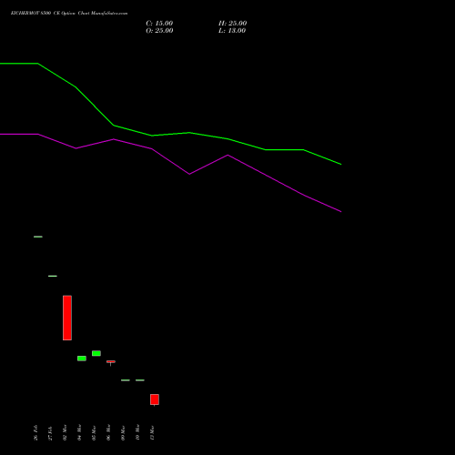 EICHERMOT 8500 CE (CALL) 28 April 2026 options price chart analysis Eicher Motors Limited 