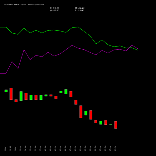 EICHERMOT 8500 CE (CALL) 29 September 2026 options price chart analysis Eicher Motors Limited 