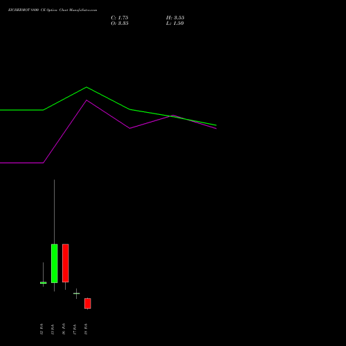 EICHERMOT 8800 CE (CALL) 24 February 2026 options price chart analysis Eicher Motors Limited 