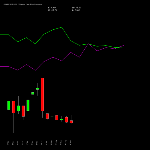 EICHERMOT 8800 CE (CALL) 25 August 2026 options price chart analysis Eicher Motors Limited 
