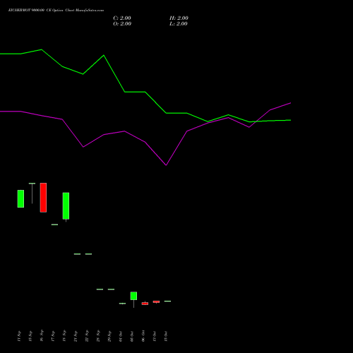 EICHERMOT 9000.00 CE (CALL) 27 October 2026 options price chart analysis Eicher Motors Limited 
