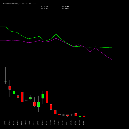 EICHERMOT 9000 CE (CALL) 30 March 2026 options price chart analysis Eicher Motors Limited 
