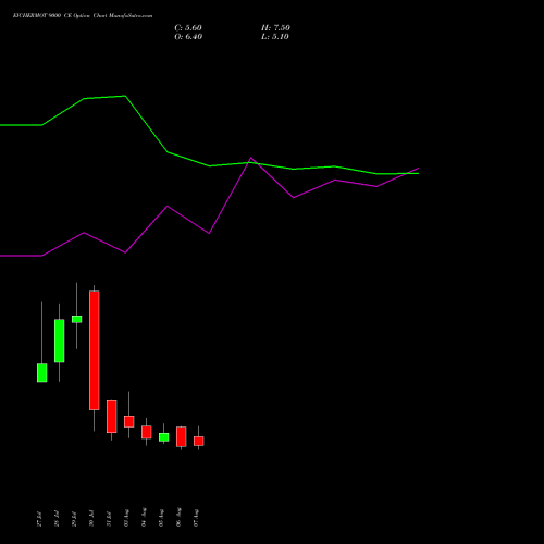 EICHERMOT 9000 CE (CALL) 25 August 2026 options price chart analysis Eicher Motors Limited 