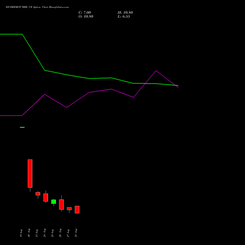 EICHERMOT 9000 CE (CALL) 29 September 2026 options price chart analysis Eicher Motors Limited 