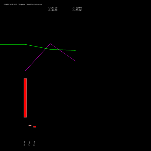 EICHERMOT 9000 CE (CALL) 27 October 2026 options price chart analysis Eicher Motors Limited 