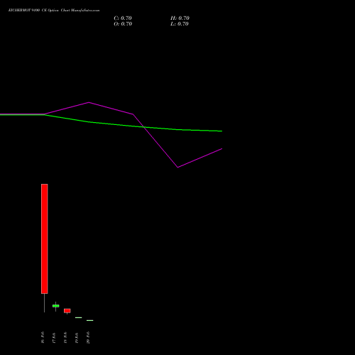EICHERMOT 9100 CE (CALL) 24 February 2026 options price chart analysis Eicher Motors Limited 