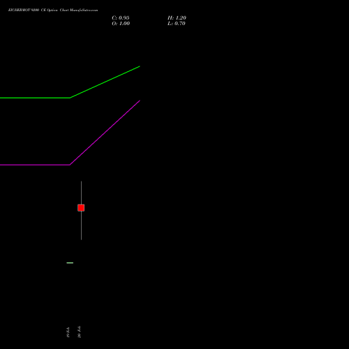 EICHERMOT 9200 CE (CALL) 24 February 2026 options price chart analysis Eicher Motors Limited 