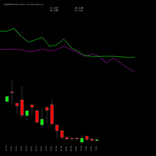 EICHERMOT 9200 CE (CALL) 30 March 2026 options price chart analysis Eicher Motors Limited 
