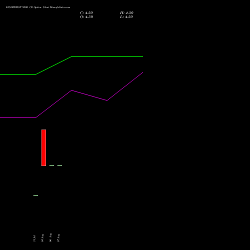 EICHERMOT 9200 CE (CALL) 25 August 2026 options price chart analysis Eicher Motors Limited 