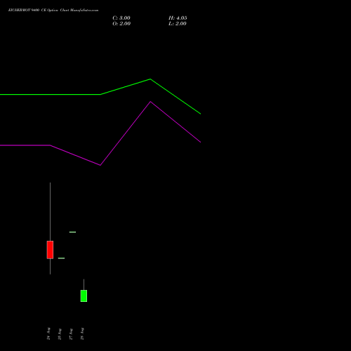 EICHERMOT 9400 CE (CALL) 29 September 2026 options price chart analysis Eicher Motors Limited 