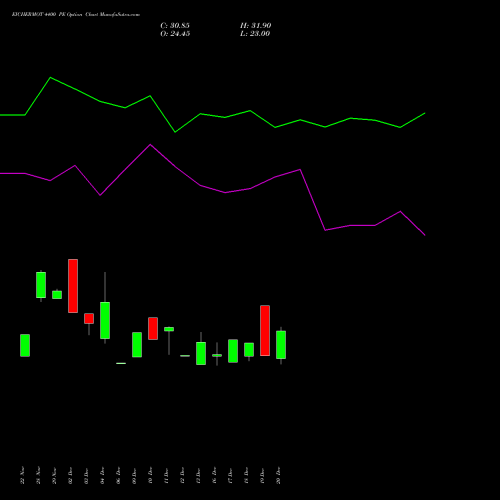 EICHERMOT 4400 PE PUT indicators chart analysis Eicher Motors Limited options price chart strike 4400 PUT