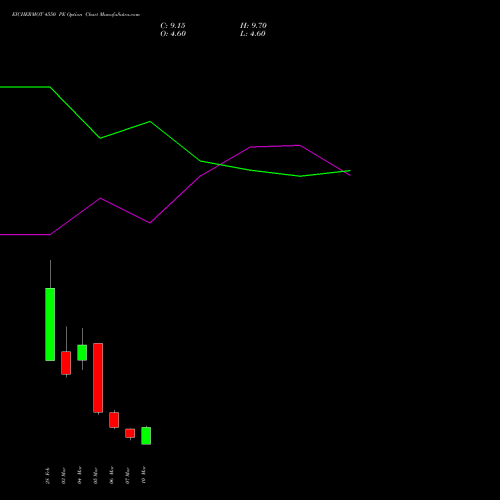 EICHERMOT 4550 PE PUT indicators chart analysis Eicher Motors Limited options price chart strike 4550 PUT