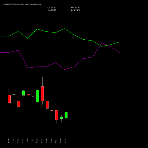 EICHERMOT 4600 PE PUT indicators chart analysis Eicher Motors Limited options price chart strike 4600 PUT