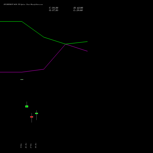 EICHERMOT 4650 PE PUT indicators chart analysis Eicher Motors Limited options price chart strike 4650 PUT