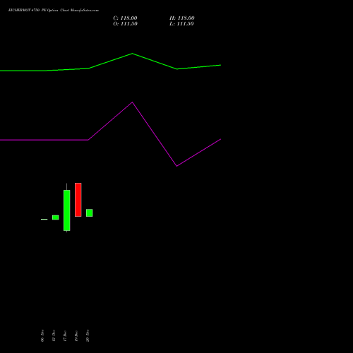 EICHERMOT 4750 PE PUT indicators chart analysis Eicher Motors Limited options price chart strike 4750 PUT