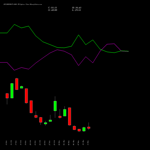 EICHERMOT 4800 PE PUT indicators chart analysis Eicher Motors Limited options price chart strike 4800 PUT