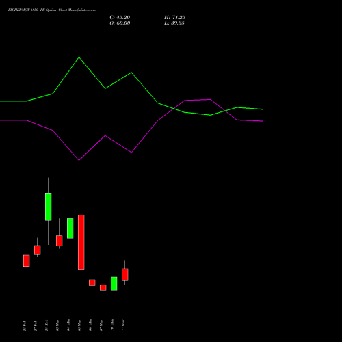 EICHERMOT 4850 PE PUT indicators chart analysis Eicher Motors Limited options price chart strike 4850 PUT