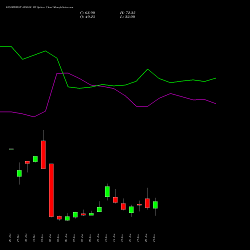 EICHERMOT 4950.00 PE PUT indicators chart analysis Eicher Motors Limited options price chart strike 4950.00 PUT