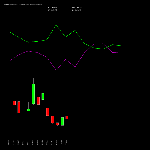 EICHERMOT 4950 PE PUT indicators chart analysis Eicher Motors Limited options price chart strike 4950 PUT