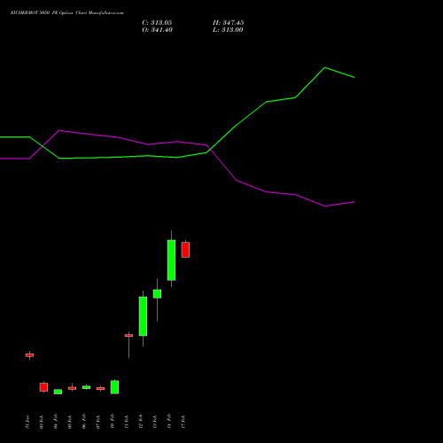 EICHERMOT 5050 PE PUT indicators chart analysis Eicher Motors Limited options price chart strike 5050 PUT