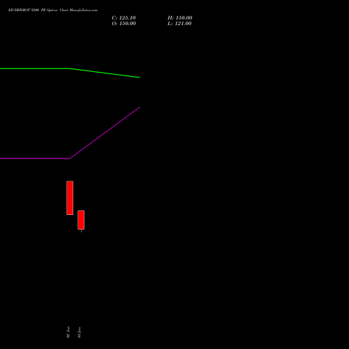 EICHERMOT 5200 PE PUT indicators chart analysis Eicher Motors Limited options price chart strike 5200 PUT