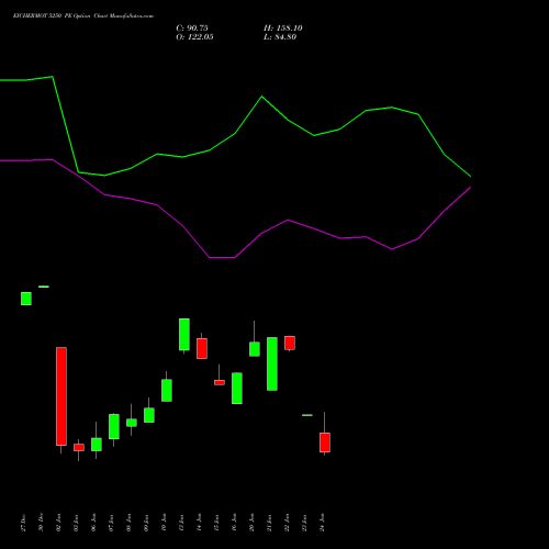 EICHERMOT 5250 PE PUT indicators chart analysis Eicher Motors Limited options price chart strike 5250 PUT