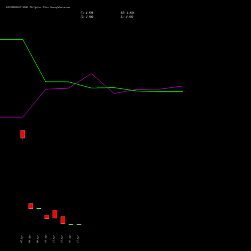 EICHERMOT 5800 PE (PUT) 28 April 2026 options price chart analysis Eicher Motors Limited 
