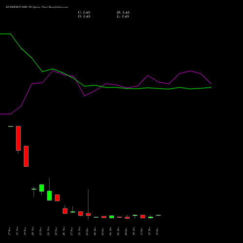 Live EICHERMOT 6000 PE (PUT) 30 December 2025 options price chart analysis Eicher Motors Limited 