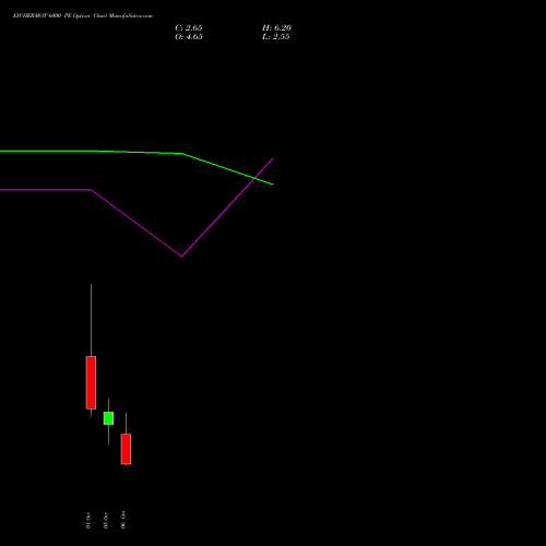 EICHERMOT 6000 PE (PUT) 27 October 2026 options price chart analysis Eicher Motors Limited 