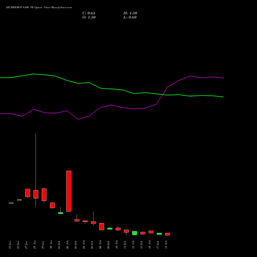EICHERMOT 6100 PE (PUT) 24 February 2026 options price chart analysis Eicher Motors Limited 