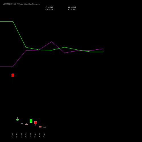 EICHERMOT 6100 PE (PUT) 28 April 2026 options price chart analysis Eicher Motors Limited 